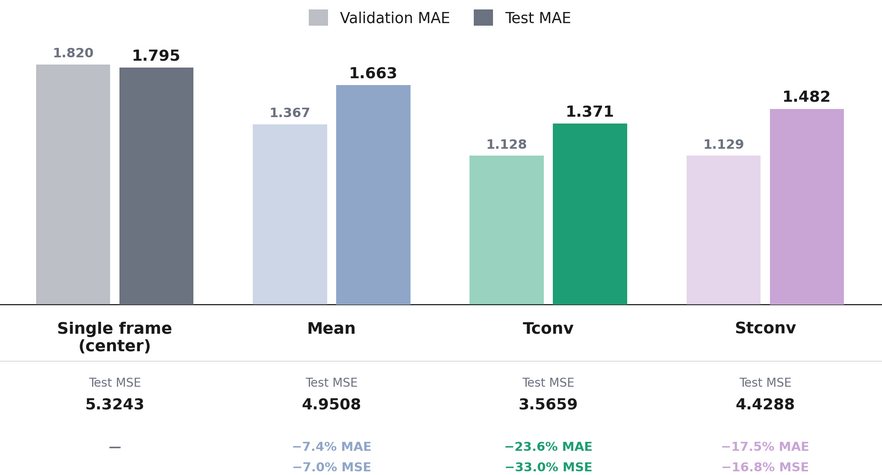 Bar chart of validation and test MAE for four fusion modes: single frame 1.795 test, mean 1.663, tconv 1.371, stconv 1.482; tconv cuts MAE 23.6% and MSE 33.0%