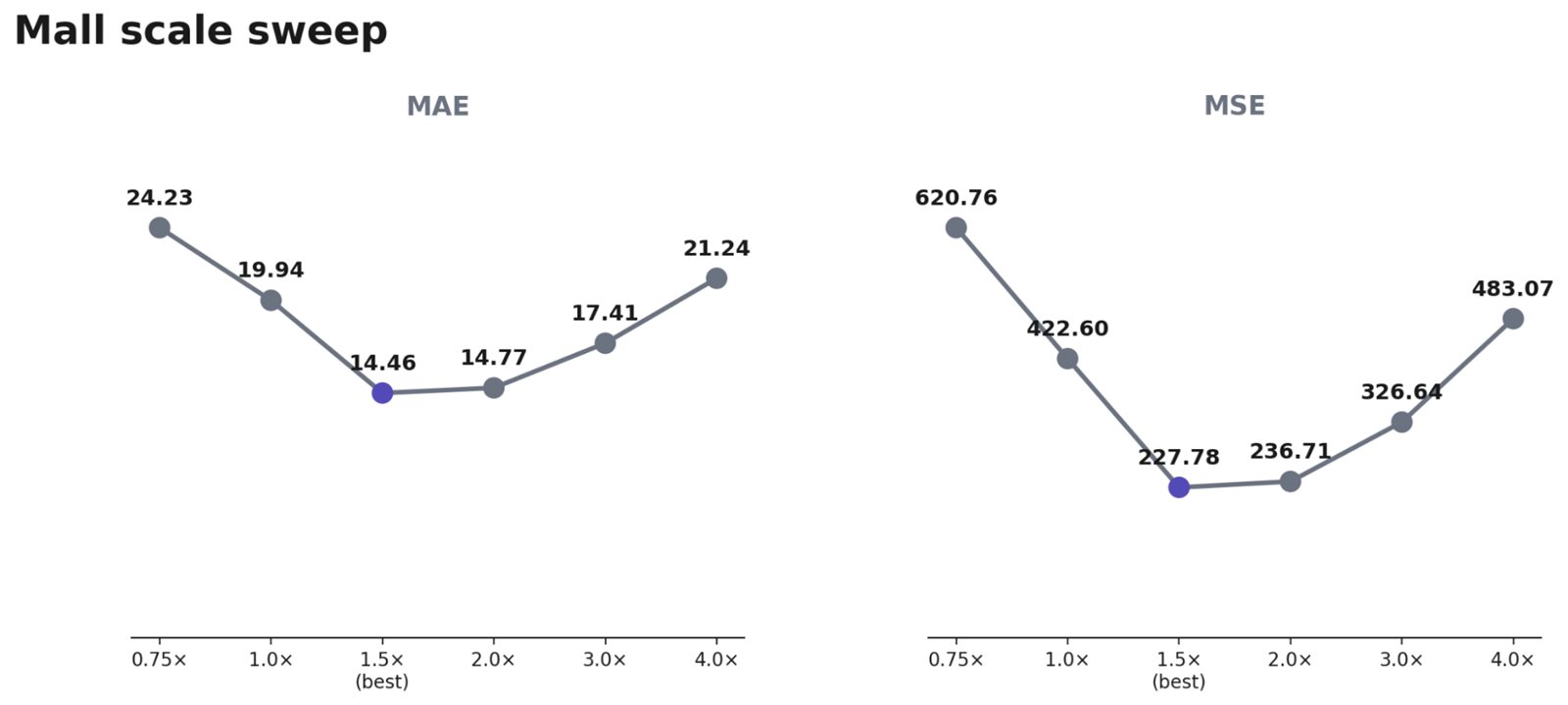 Mall scale sweep line charts: MAE and MSE are lowest at 1.5x input scale (14.46 MAE, 227.78 MSE) and rise toward 0.75x and 4.0x